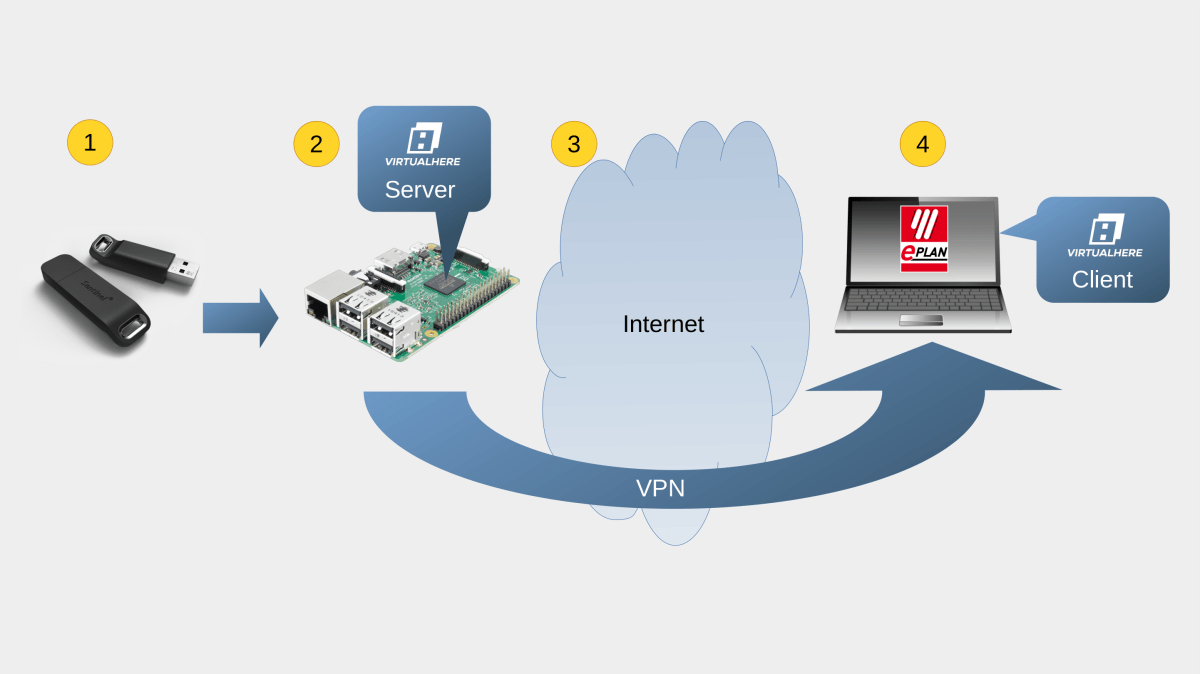 Remote access to Sentinel Hardlock (licence)&nbsp;key